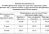 Дніпровська міськрада змінила ціну за квадратний метр у місті