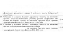 У Дніпрі перерозподілять бюджет: 45 млн грн для «Жилсервісу-5» і зміни в 10 млн для оборони