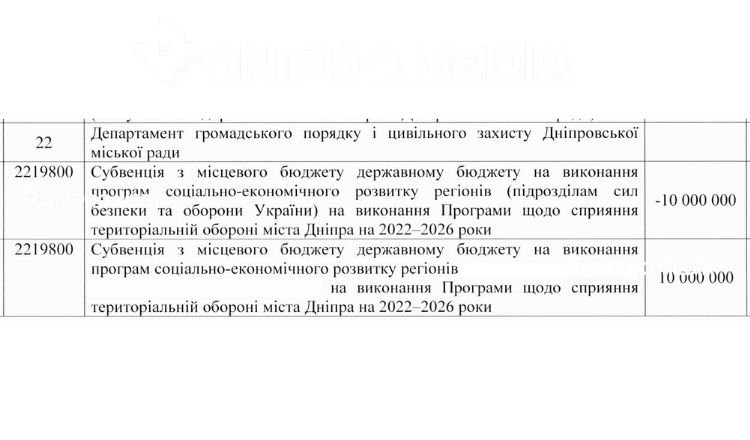 У Дніпрі перерозподілять бюджет: 45 млн грн для «Жилсервісу-5» і зміни в 10 млн для оборони