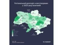 Дніпропетровщина — серед лідерів за кількістю нових бізнесів у 2025 році