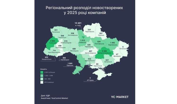Дніпропетровщина — серед лідерів за кількістю нових бізнесів у 2025 році