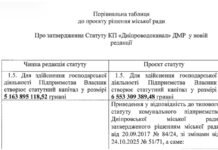 У Дніпрі збільшили статутний капітал «Дніпроводоканалу»