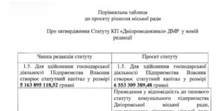 У Дніпрі збільшили статутний капітал «Дніпроводоканалу»