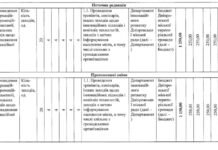 У Дніпрі змінюють фінансування у програмі муніципального розвитку