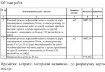 У Кам’янському планують витратити 22 млн грн на ремонт доріг