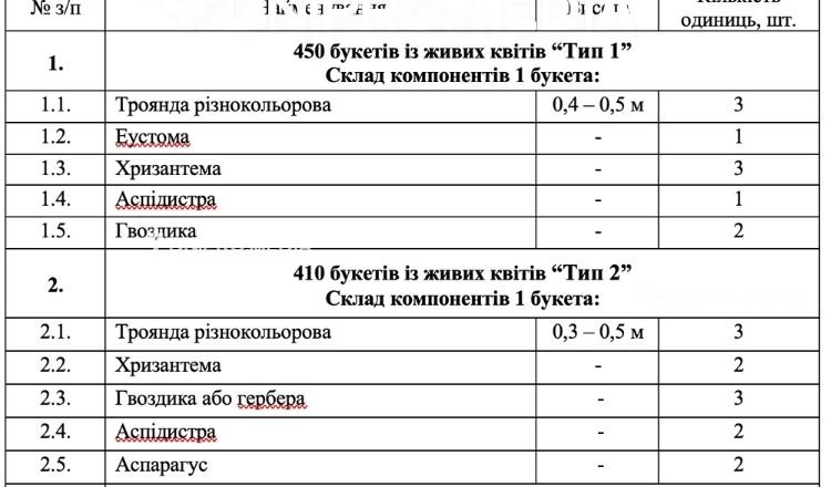 Дніпропетровська облрада замовляє квіти за 700 тис. грн