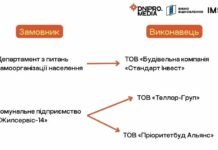 Роботи з ремонту будинку на Перемоги, 118 у Дніпрі замовники розподілили між «улюбленими» підрядниками