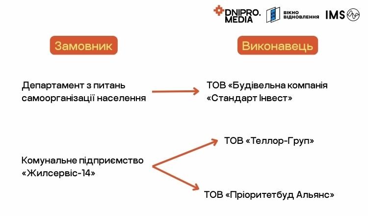 Роботи з ремонту будинку на Перемоги, 118 у Дніпрі замовники розподілили між «улюбленими» підрядниками