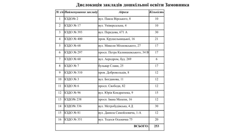 У Дніпрі планують закупити чотириярусні дитячі ліжка за понад 4 млн грн