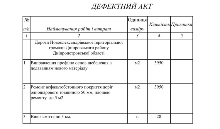 На Дніпропетровщині планують витратити понад 7,5 млн грн на ямковий ремонт доріг