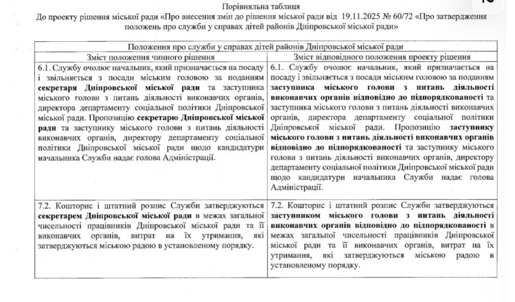 У Дніпрі планують змінити порядок призначення керівників служб у справах дітей