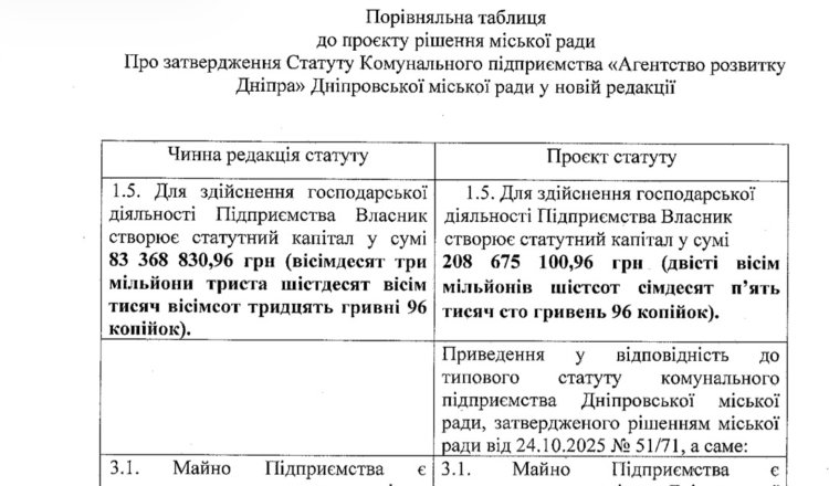 У Дніпрі планують збільшити статутний капітал Агентства розвитку Дніпра