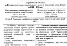 Міськрада Дніпра змінить підхід до дитячого відпочинку для пільгових категорій