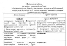 У Дніпрі виключать 4 підприємства з переліку комунальних підприємств