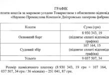 У Дніпрі планують затвердити мирову угоду на понад 9 млн грн за борг оренди землі