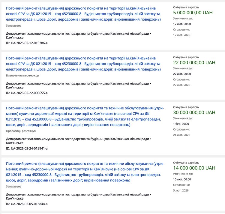 У Кам’янському планують витратити 129,8 млн грн на ремонт доріг