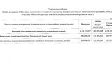 У Дніпрі хочуть збільшити витрати на гуманітарну сферу: що зміниться