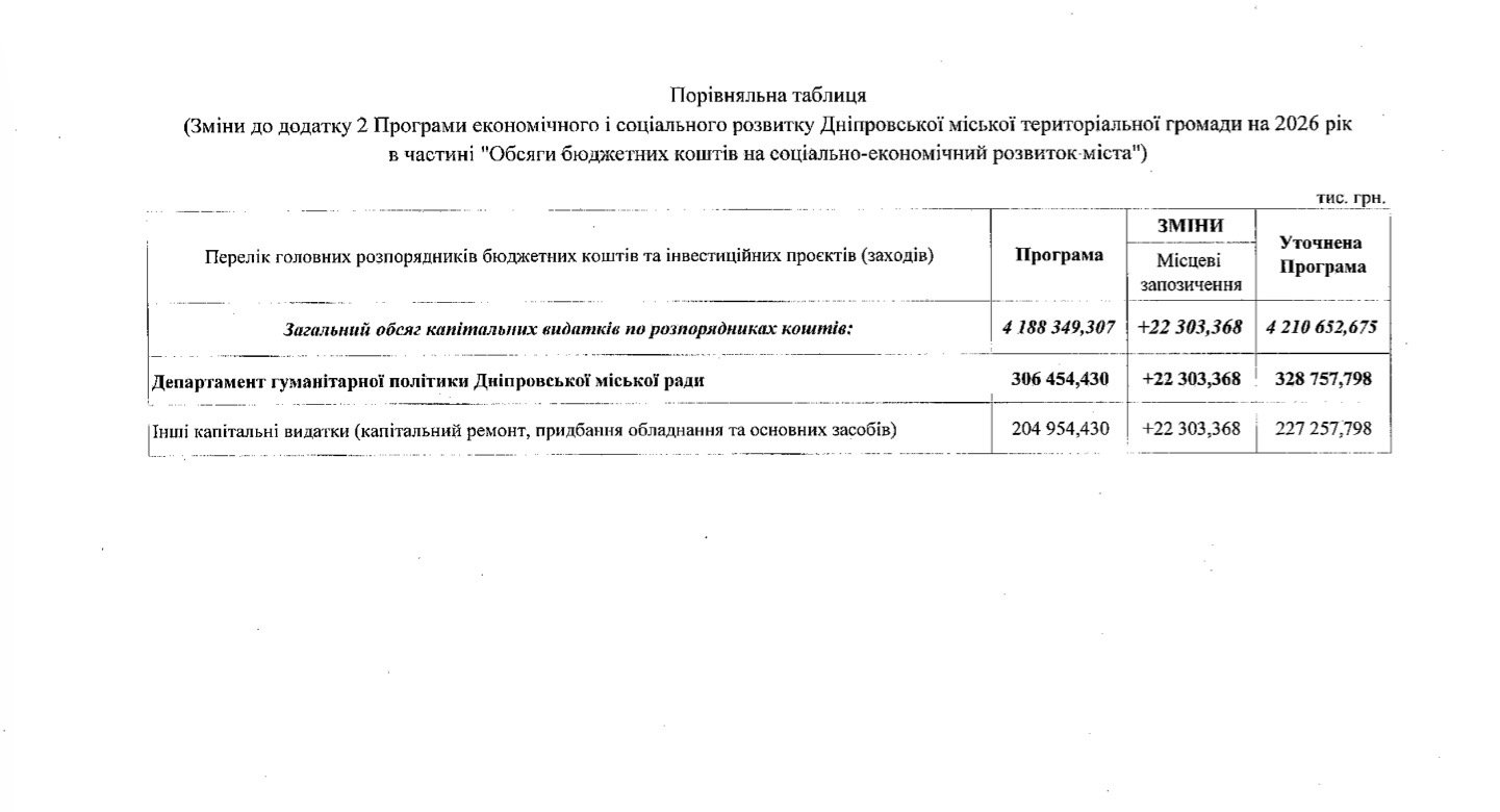 У Дніпрі хочуть збільшити витрати на гуманітарну сферу: що зміниться