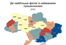 Дніпропетровщина — лідер за кількістю ФОПів із працівниками