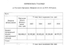 У Дніпрі перерозподіляють кошти програми «Цифрове місто» до 2026 року