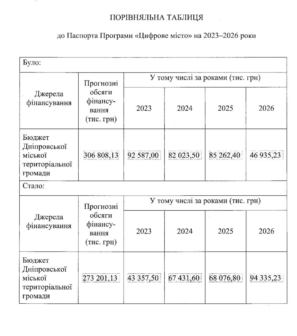 У Дніпрі перерозподіляють кошти програми «Цифрове місто» до 2026 року