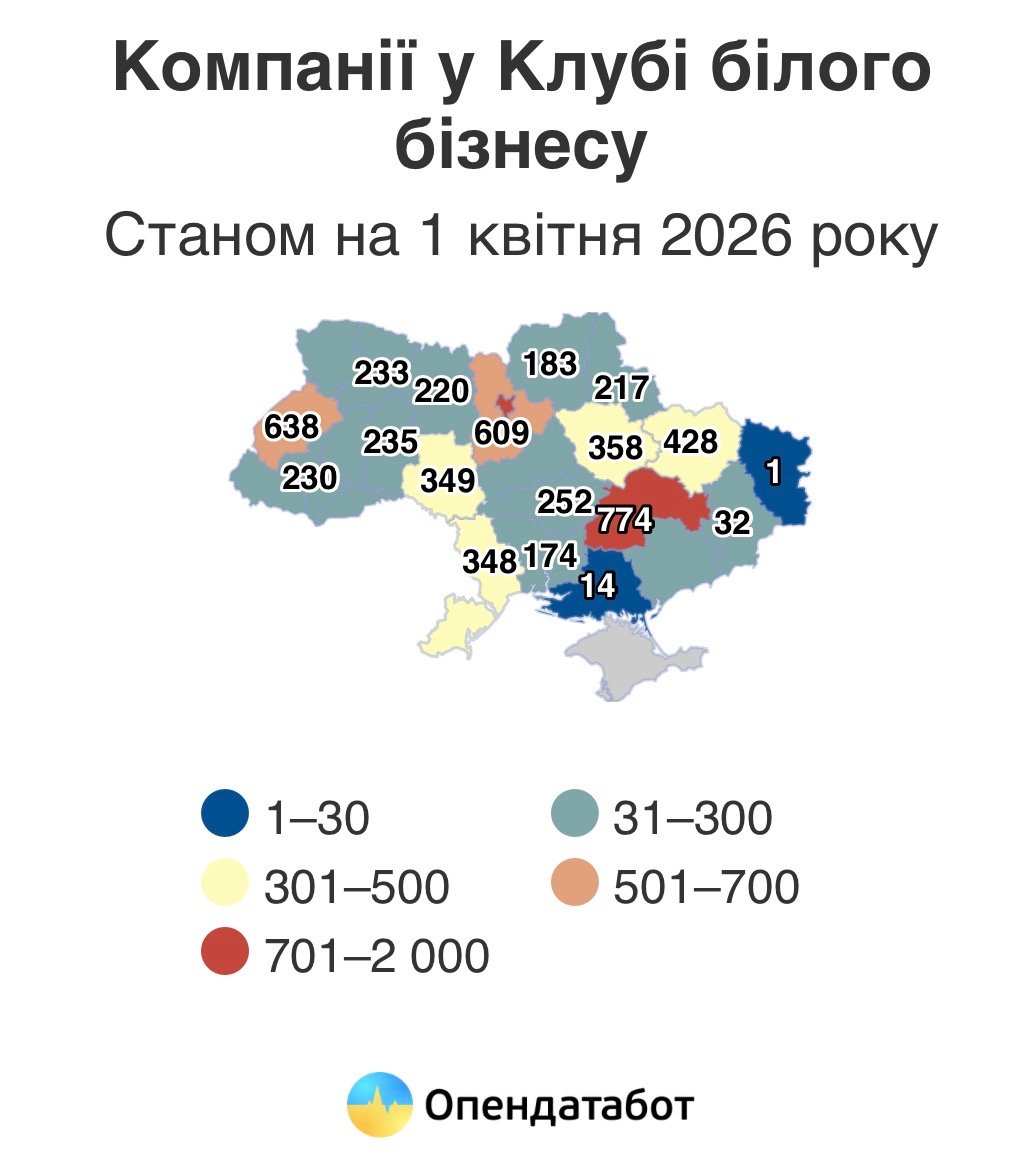 Дніпропетровщина — серед лідерів «Клубу білого бізнесу»: понад 770 компаній у списку