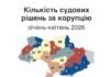 Дніпропетровщина увійшла до п’ятірки областей за кількістю судових рішень щодо корупції