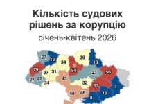 Дніпропетровщина увійшла до п’ятірки областей за кількістю судових рішень щодо корупції
