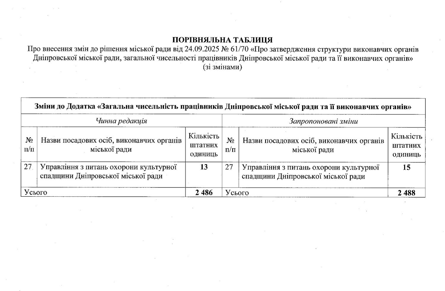 У Дніпрі планують збільшити штат управління з питань охорони культурної спадщини