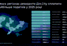ІТ-компанії Дніпропетровщини сплатили понад 1,7 млрд грн податків у 2025 році