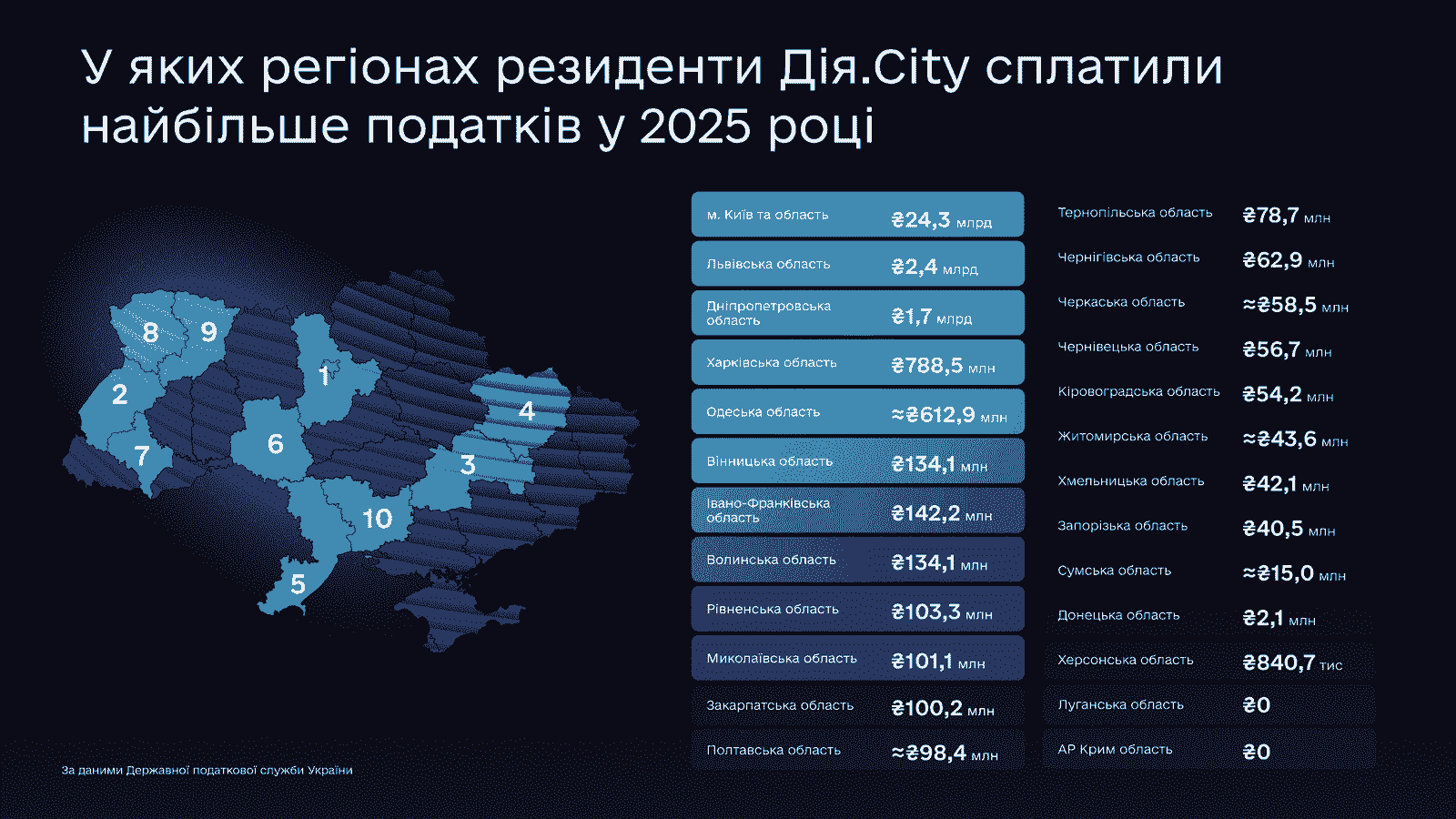 ІТ-компанії Дніпропетровщини сплатили понад 1,7 млрд грн податків у 2025 році