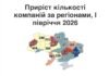 На Дніпропетровщині за пів року побільшало на 1 177 компаній