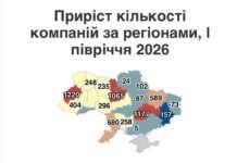 На Дніпропетровщині за пів року побільшало на 1 177 компаній