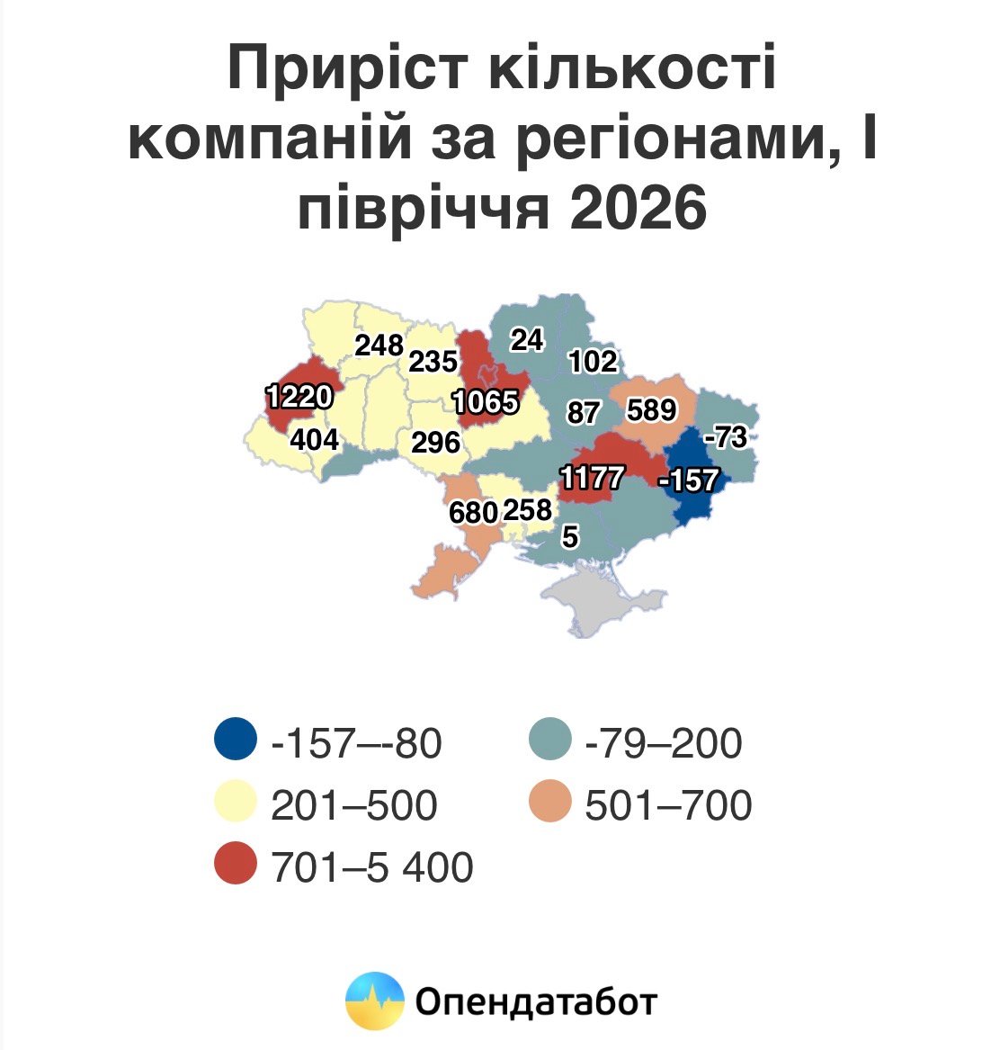 На Дніпропетровщині за пів року побільшало на 1 177 компаній