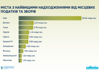 Дніпро, Кривий Ріг і Кам’янське — у лідерах серед міст України за надходженнями місцевих податків