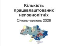 Понад тисяча підлітків офіційно працевлаштувалися на Дніпропетровщині у 2026 році
