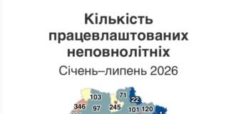 Понад тисяча підлітків офіційно працевлаштувалися на Дніпропетровщині у 2026 році