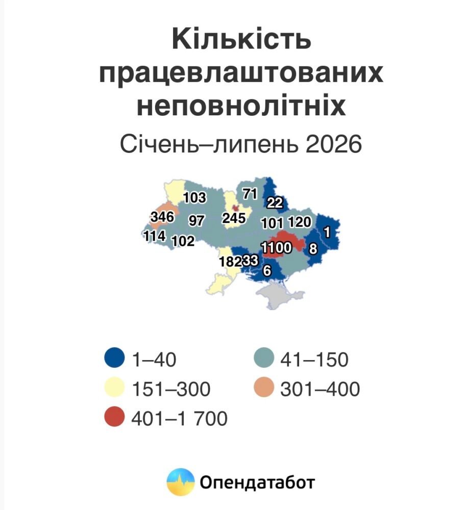 Понад тисяча підлітків офіційно працевлаштувалися на Дніпропетровщині у 2026 році