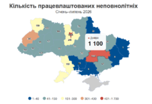 Дніпропетровщина посіла друге місце в Україні за рівнем працевлаштування підлітків у 2026 році